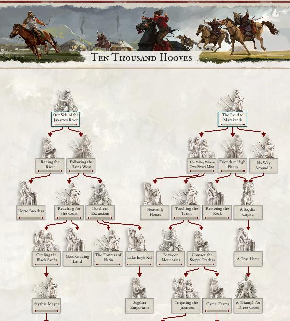 Древа миссий Согдианы и Чжанчжунг в Imperator Invictus