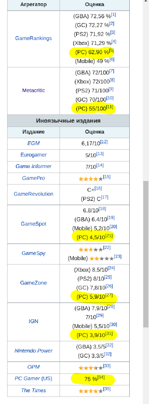 Оценки игры.