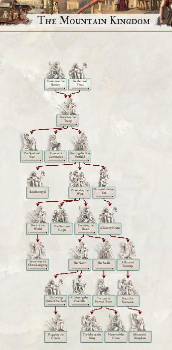Древа миссий Согдианы и Чжанчжунг в Imperator Invictus